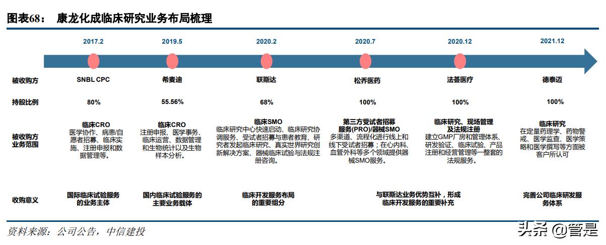 康龙化成宣布成立临床服务子公司,医药研发外包企业康龙化成