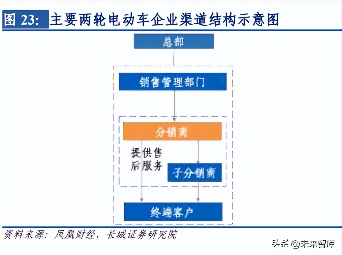 2023年两轮电动车行业前景,分析电动车行业前景