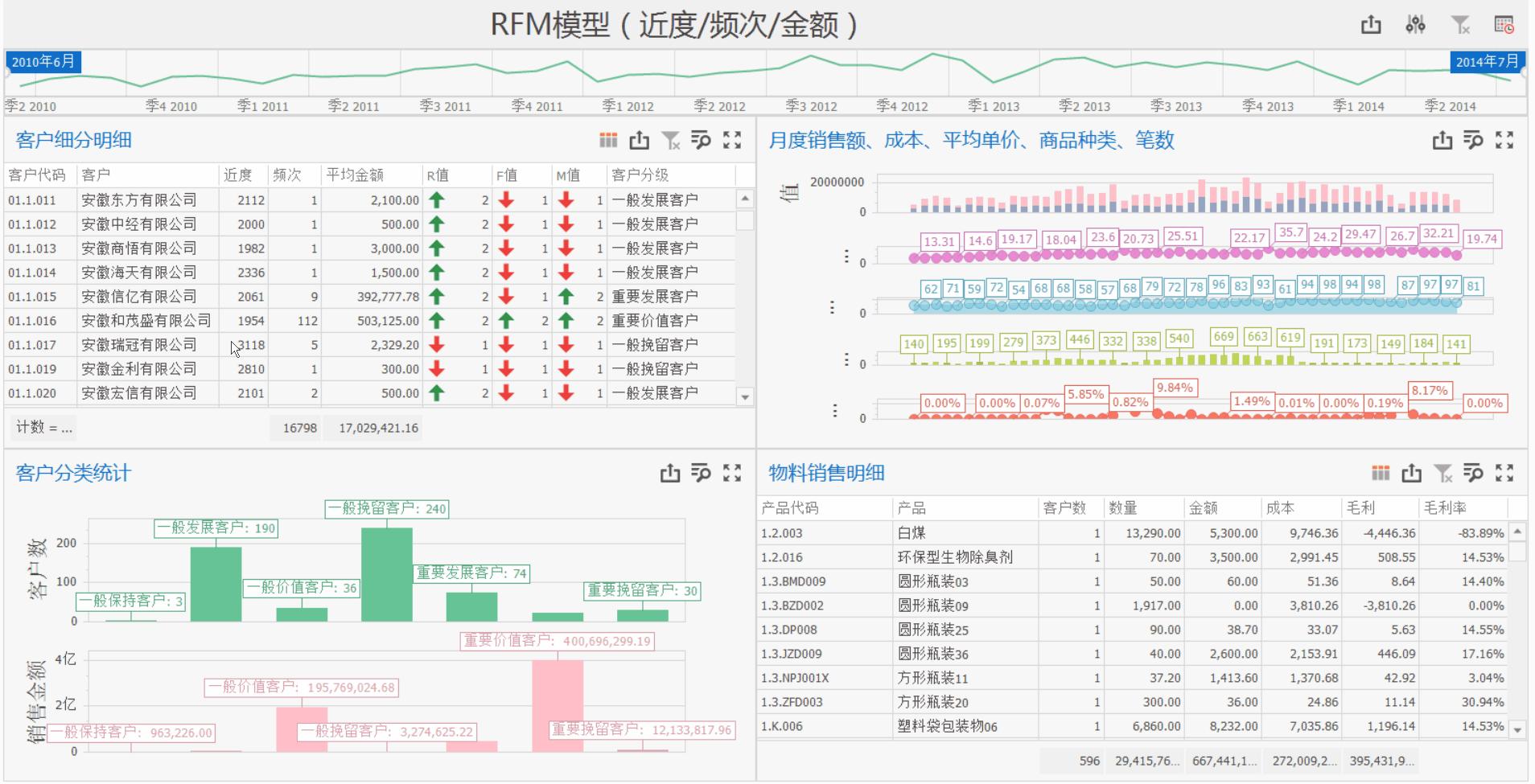 rfm模型分析客户价值难做吗,rfm模型划分的八类客户价值