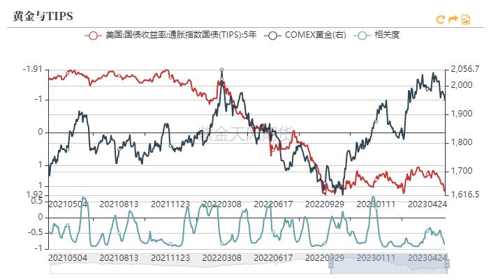 黄金回报率低,黄金攀升到高位后的发展