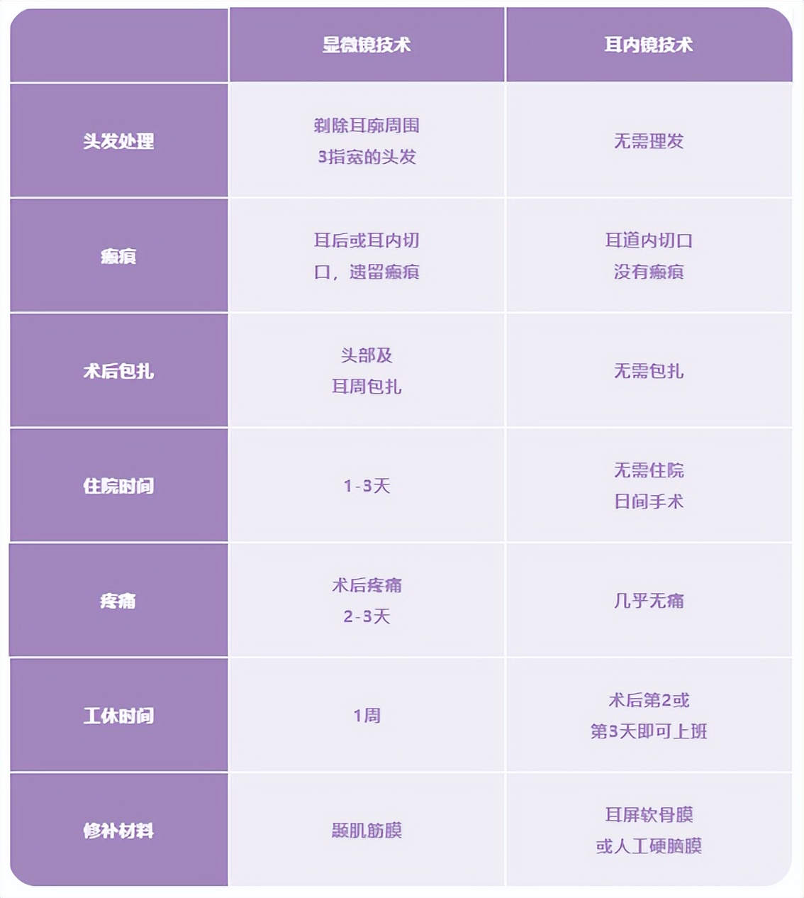 耳膜修复手术需要剃头发吗,耳膜修复手术需要切口么