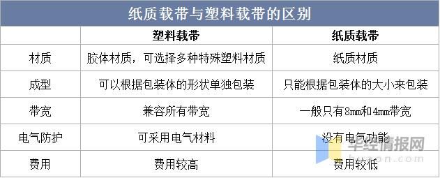 纸质包装发展,载带纸行业市场规模