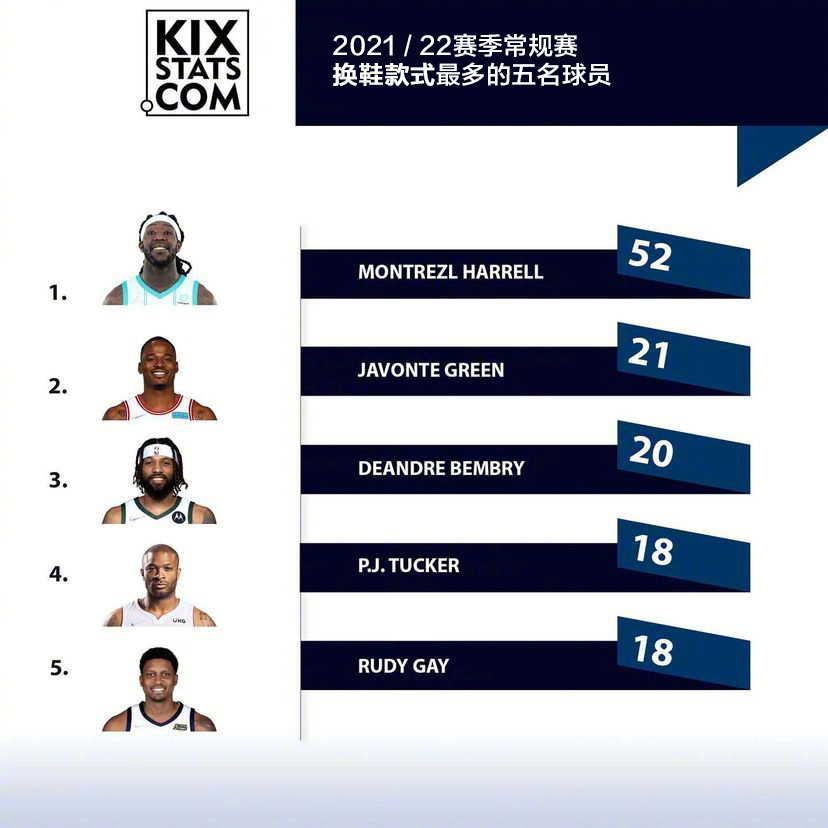 NBA球员上脚统计！球员爱穿PG5，国产三品牌上榜，耐克仍在宝座上