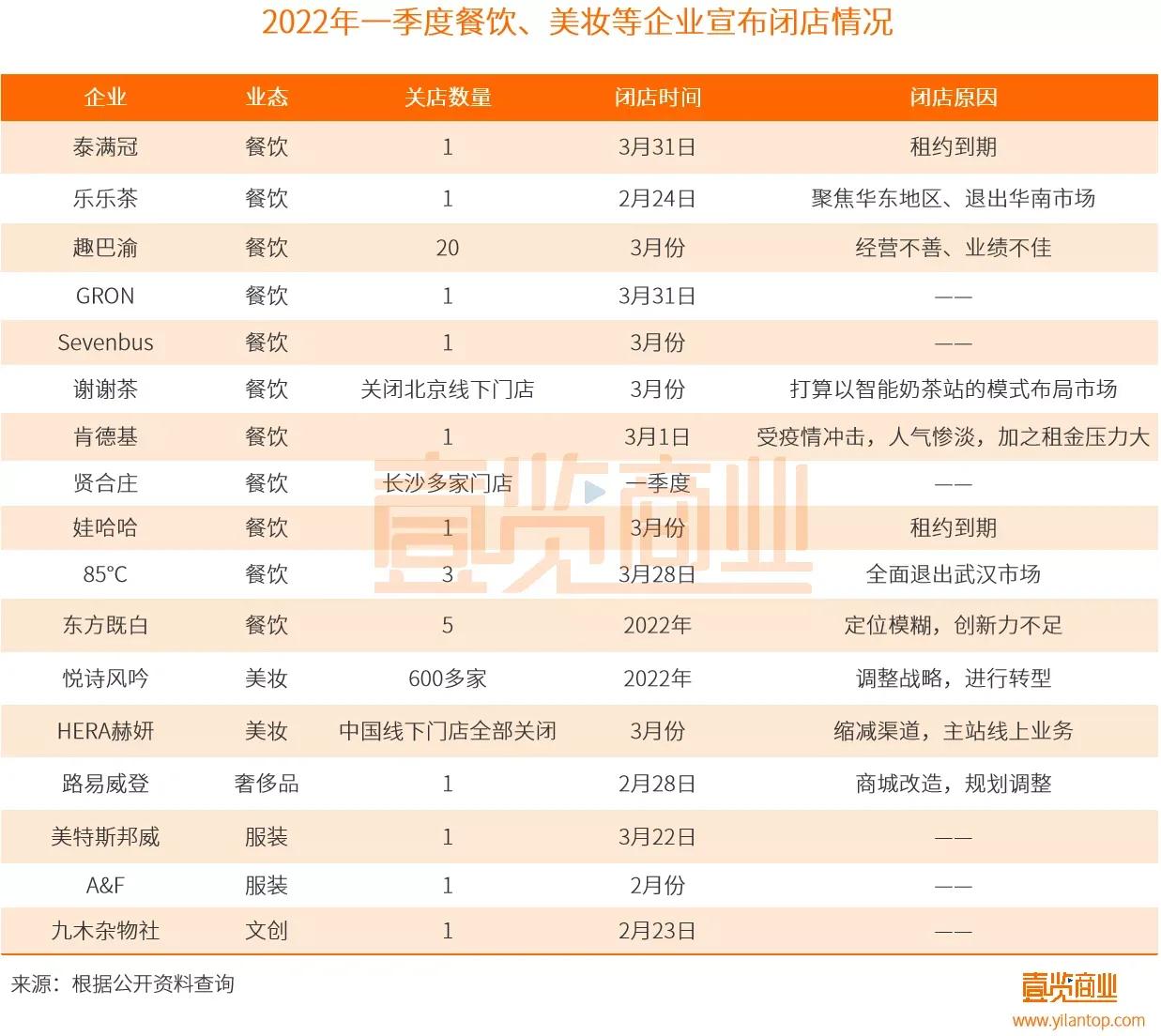 2022年实体店倒闭数据,实体店全部阵亡了吗