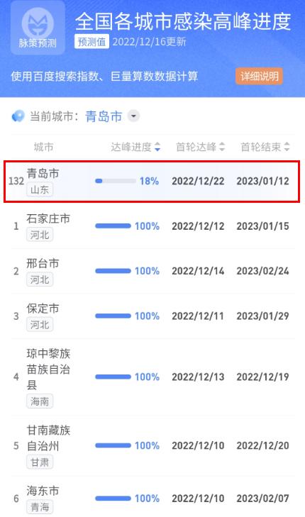 青岛疫情到高峰了吗,青岛疫情最新消息可以正常出入吗
