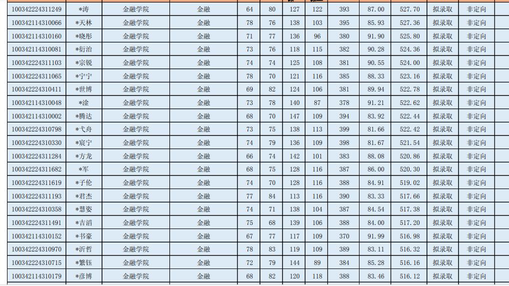中央财经大学金融2024考研拟录取,中央财经大学2022研究生复试线