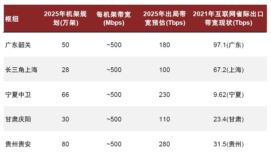 中金|AI浪潮之巅系列：东数西算，数据大动脉