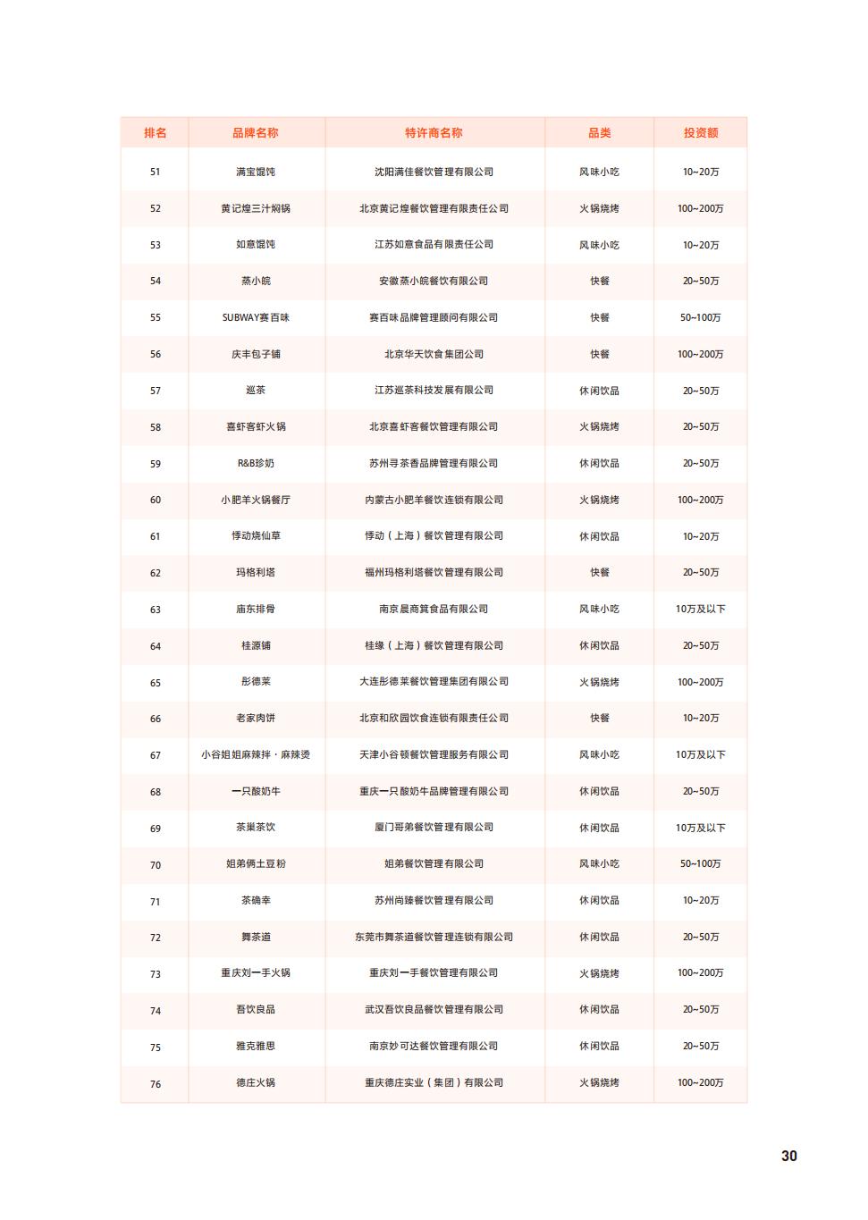 餐饮加盟店排行榜前100,小吃类餐饮加盟店排行榜前十