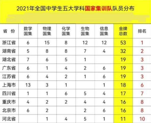 2020各省五大学科竞赛金牌排名,浙江5大学科奥赛获得金牌学校