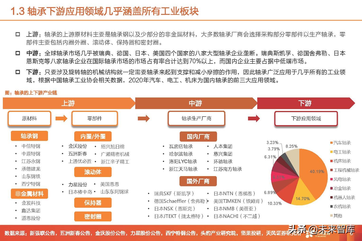 风电轴承行业,2024年风电轴承行业