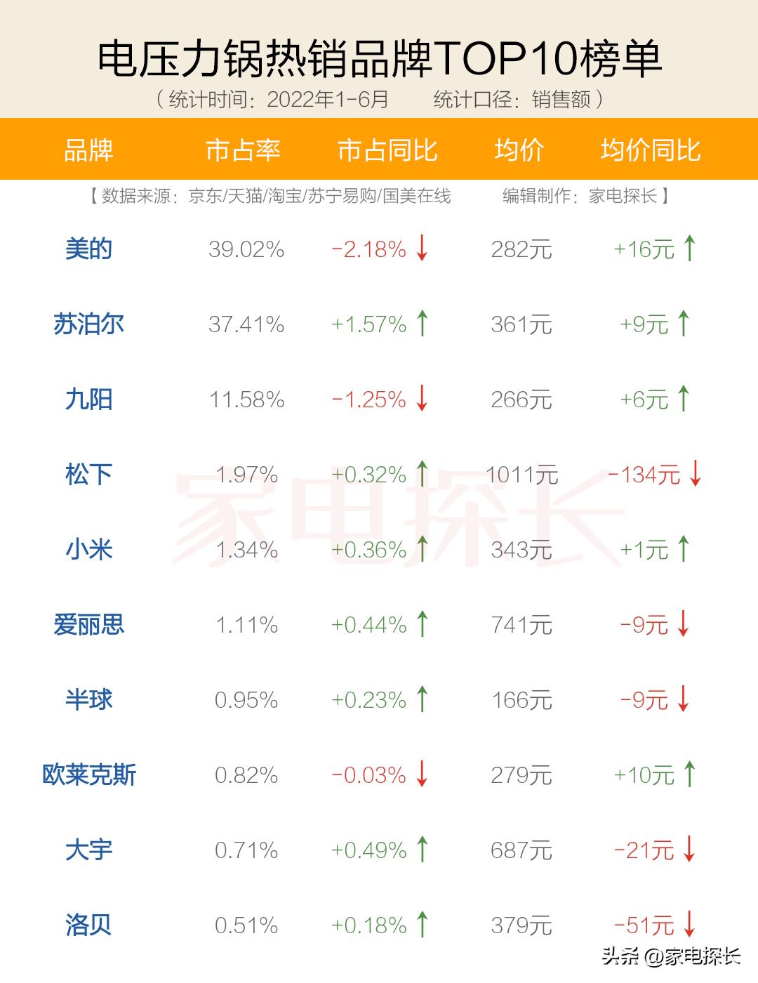 苏泊尔美的九阳电压力锅哪个好,电压力锅推荐几款好用的苏泊尔