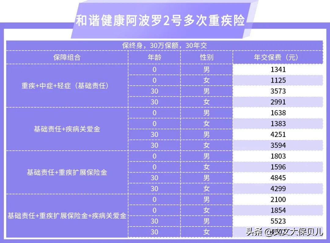 和谐健康阿波罗2号,阿波罗2号重疾险不含保费豁免