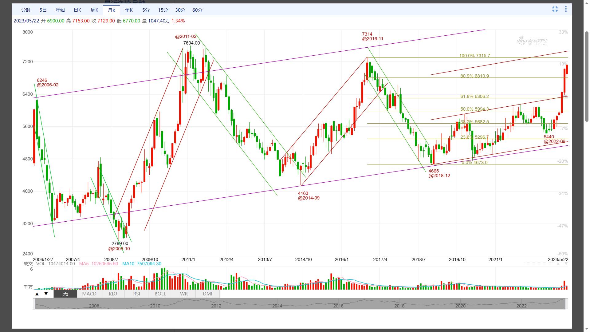 基本面支撑白糖继续看涨,白糖小幅反弹布局