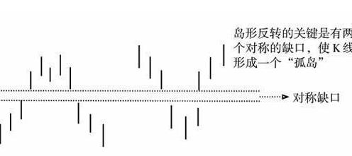 底部反转选股指标源码,底部岛形反转缺口后最佳买入时机