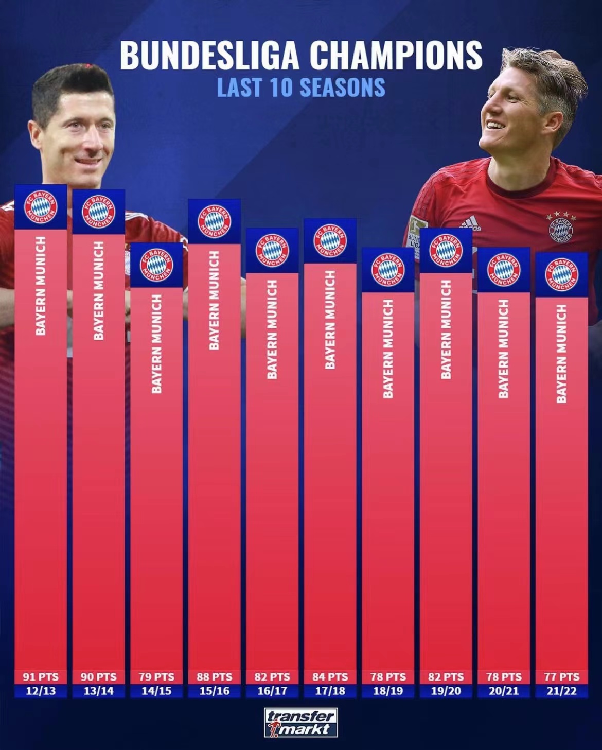 欧洲五大联赛冠军分别需要打几场,欧洲五大足球联赛最近20年冠军