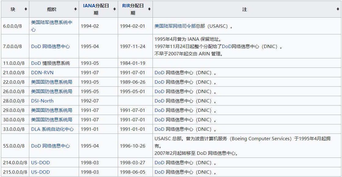 ip地址分类和子网划分,ip地址怎么根据网址段分类