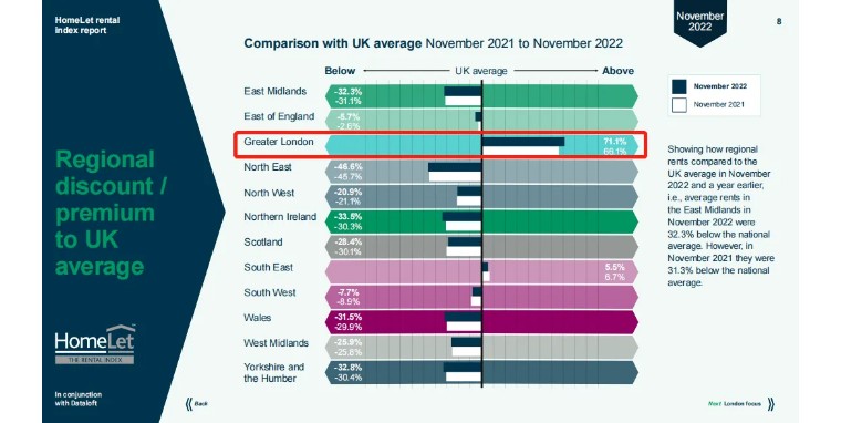 11月租赁数据出炉，Londoner的房租收入比超35%