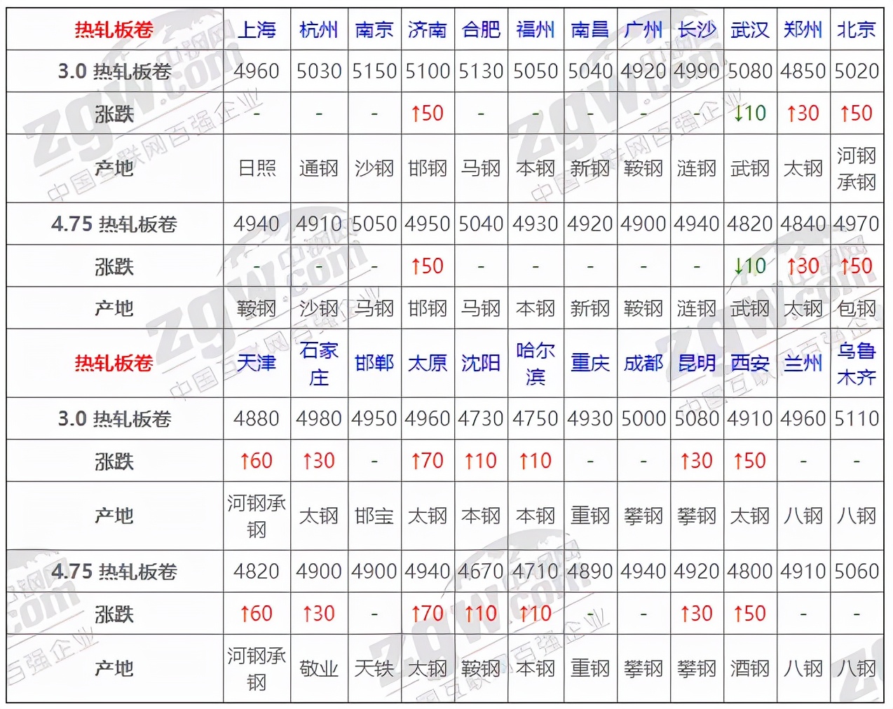 1月5日全国钢材实时价格,1月9日全国钢材实时价格