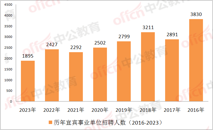 2023年宜宾事业编各岗位招聘人数,宜宾事业编制招聘