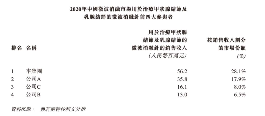 增速惊人的微波消融医疗器械商「百德医疗」递表港交所