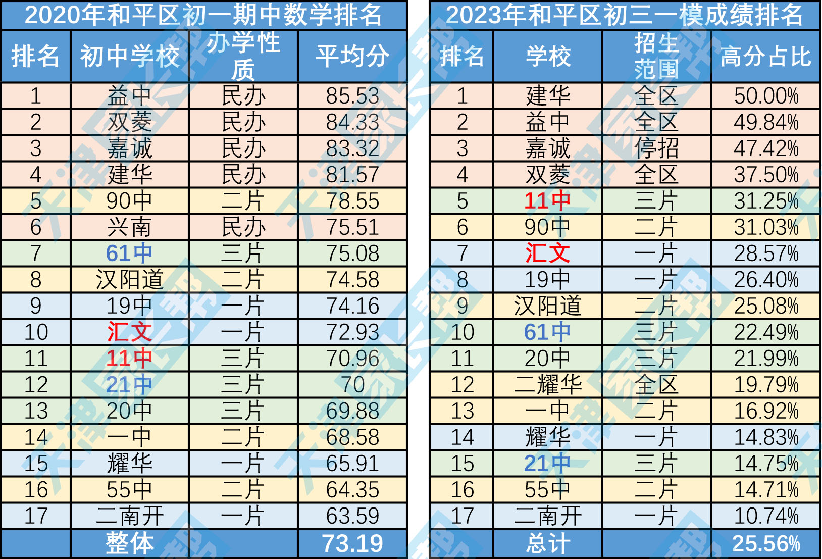 2023和平一模三片排名分析,2024年和平初三二模排名