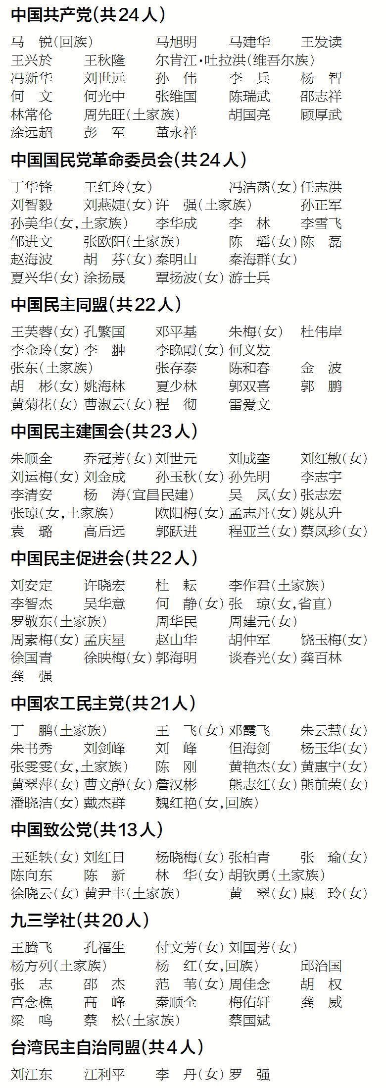 湖北省十三届省人大代表名单,2024年湖北省政协委员名单