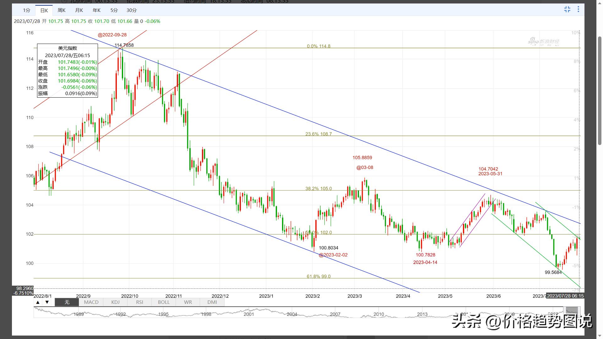 波浪线趋势,黄金行情波浪结构分析