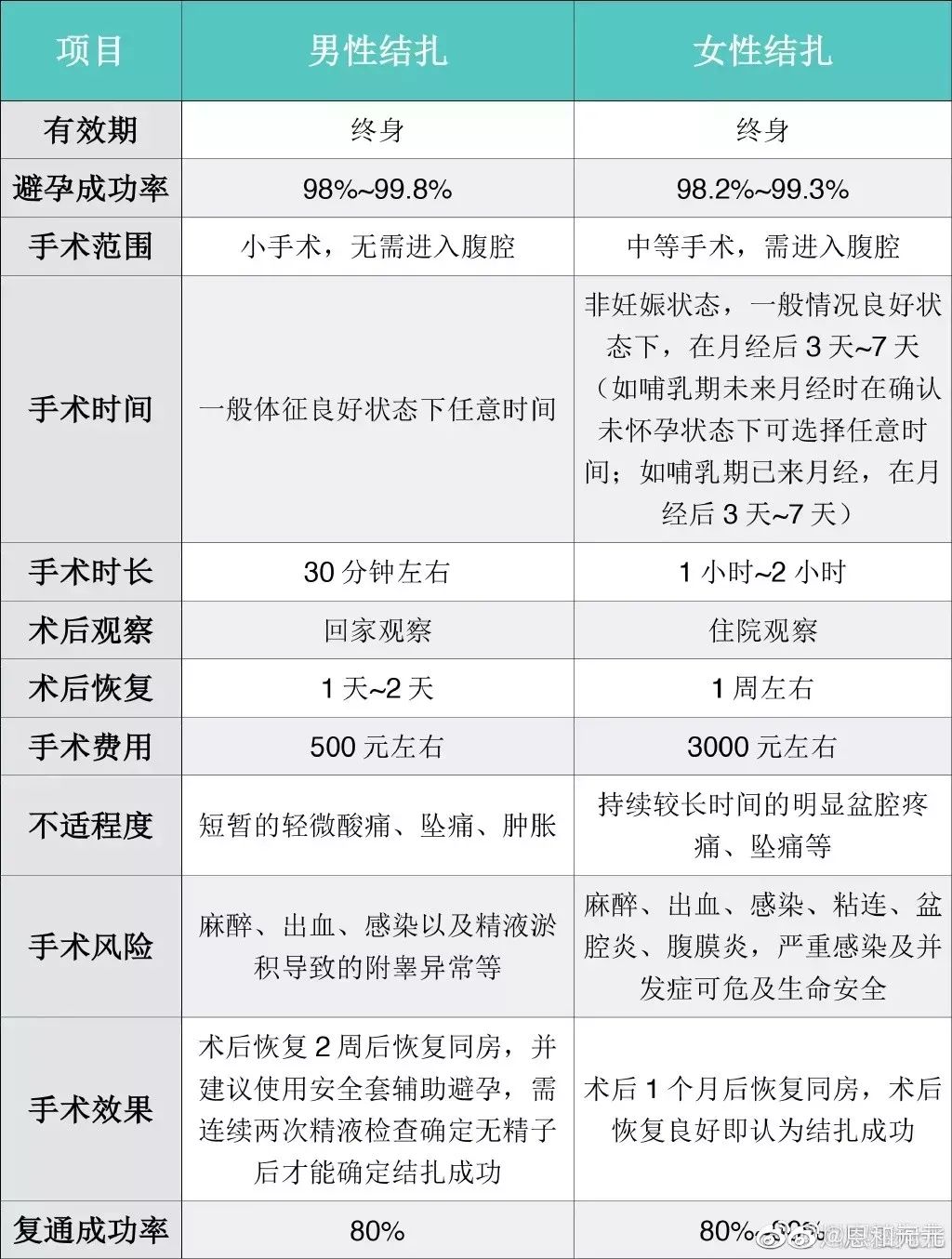 女子生1儿2女被丈夫要求去结扎，网友：应该全面普及男性结扎