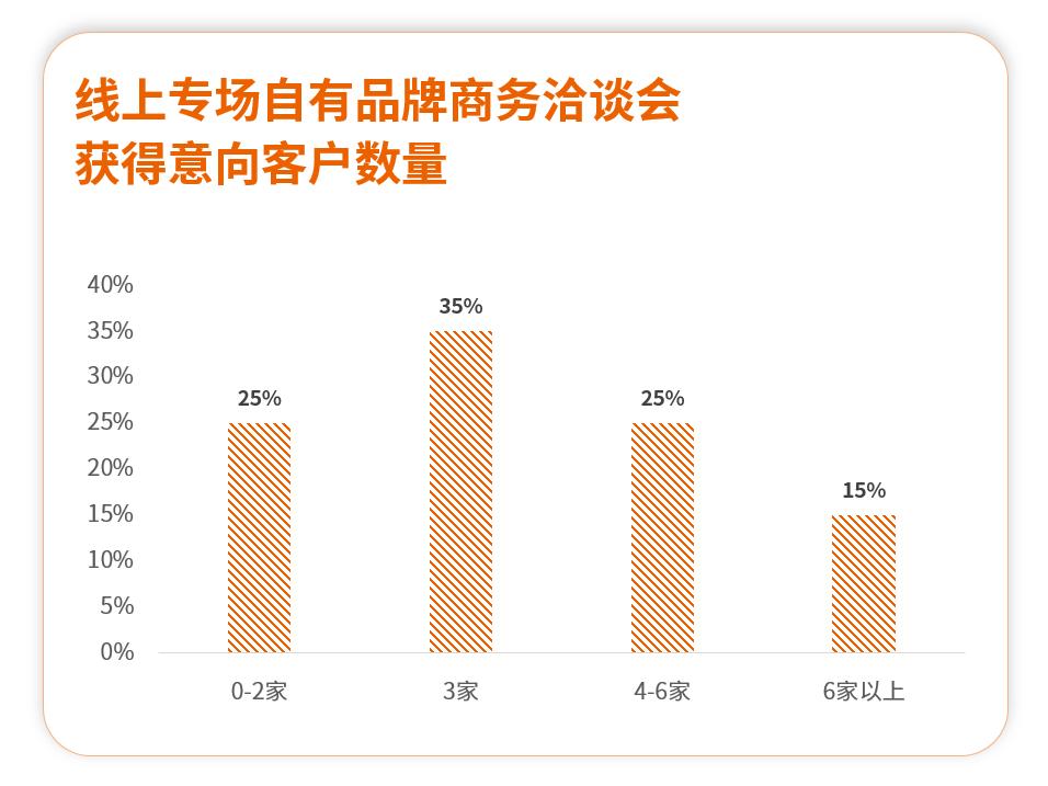 微信爆了!PLF线上专场自有品牌商务洽谈会圆满结束