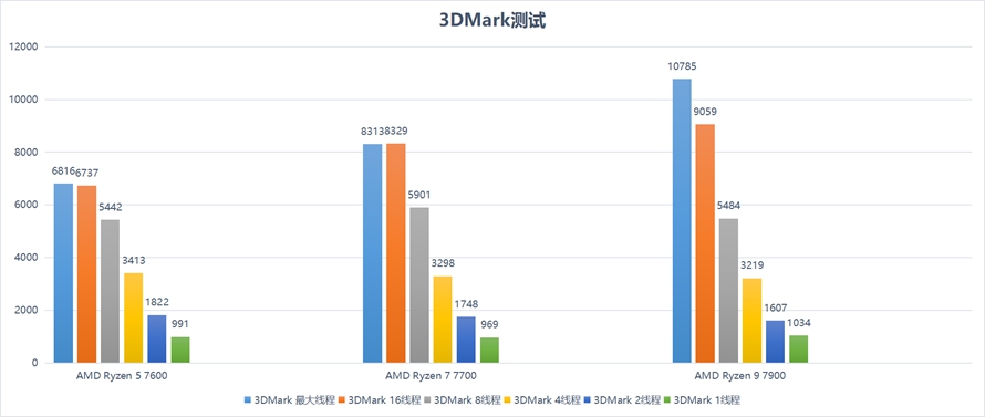13代酷睿和amd锐龙7000测评,锐龙7000系列和酷睿13代功耗