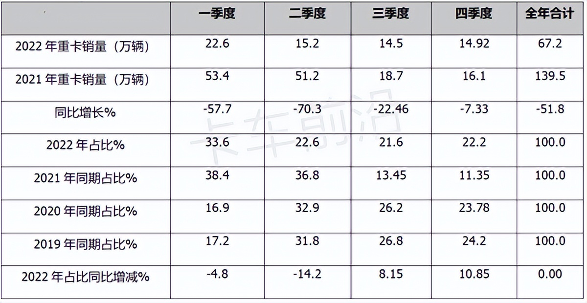 国内中国重汽重卡22年市场分析,中国重汽2023年上半年重卡销量