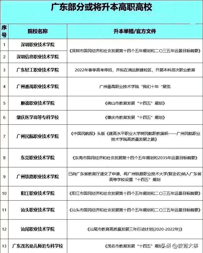 广东近几年准备升本科的专科院校,广东多所高职院校计划升本