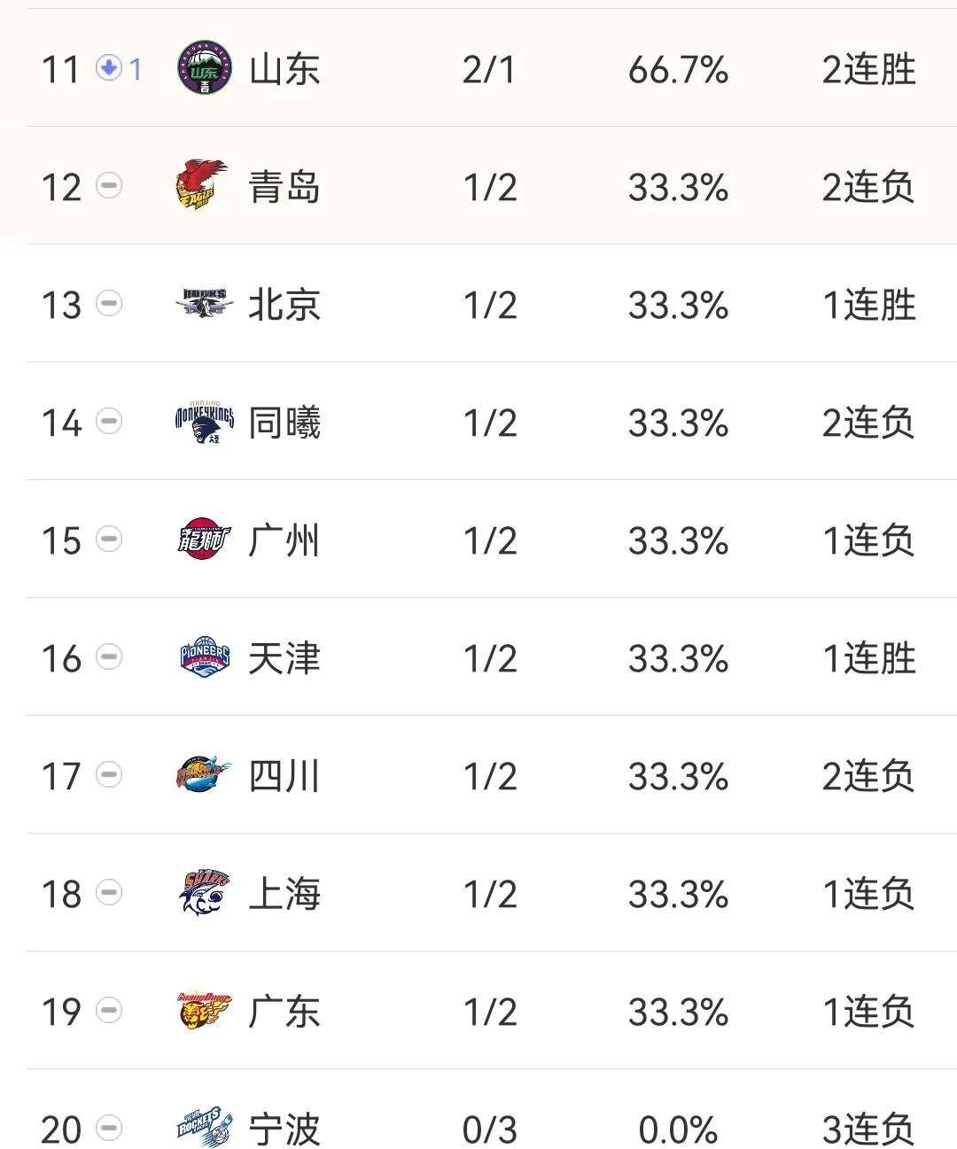 cba积分榜辽宁稳居榜首,cba积分榜浙江广厦