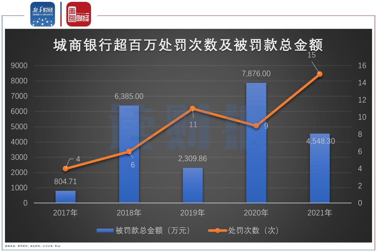 2017城商行罚单排行,2017城商行罚单排名