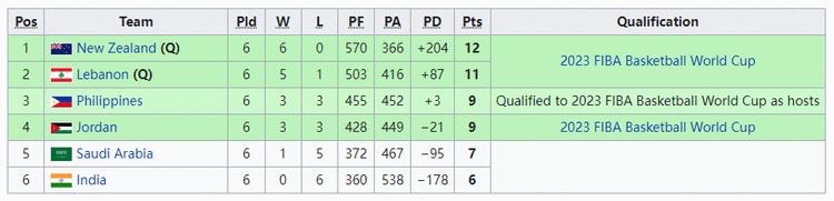 中国男篮也将面临不小的挑战,男篮世界杯分组和出线情况