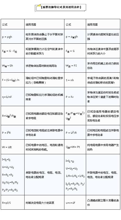 初中物理公式总结大全讲解,初中物理公式定理文字版可复制