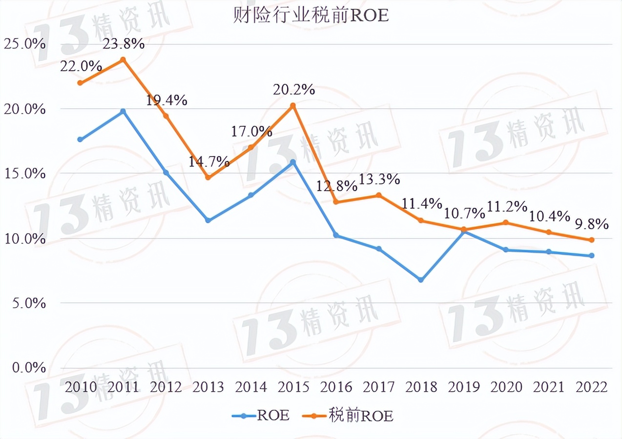 2017年财险行业的承保利润,财险公司承保盈利模式