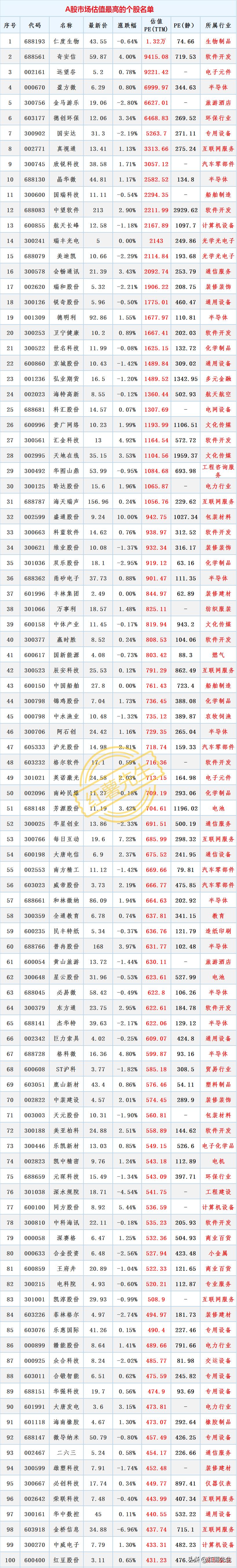 上市pe估值今年最高的股票,a股各高点pe值