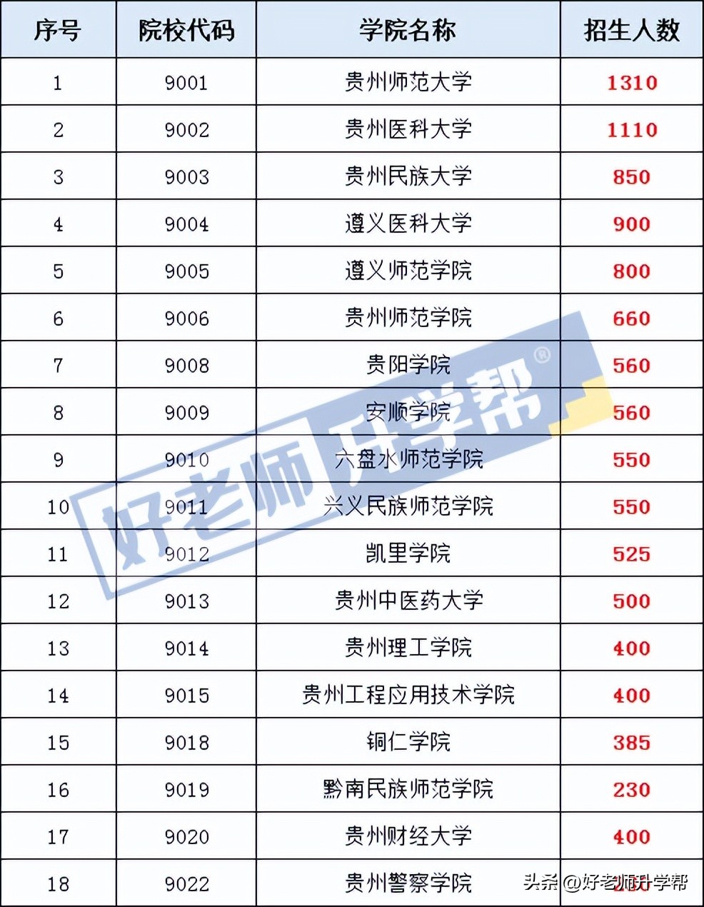 2024贵州专升本只能报一个学校吗,2022贵州专升本要考几科