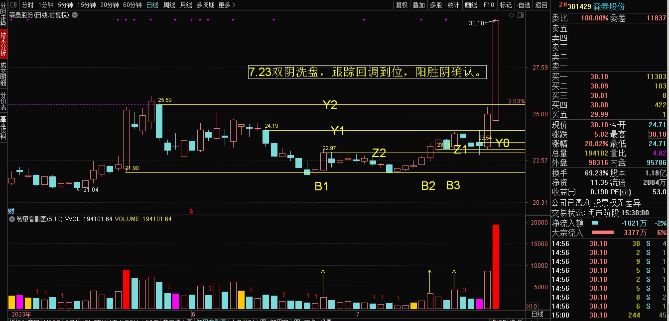 周末创业板选股20CM兑现（附明日伏击个股）