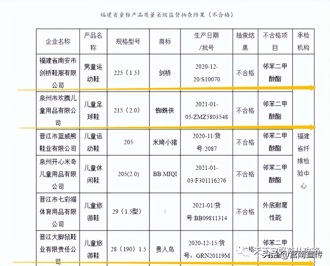 央视多次曝光“毒童鞋”！伤肾脏、可致儿童性早熟，家长需警惕