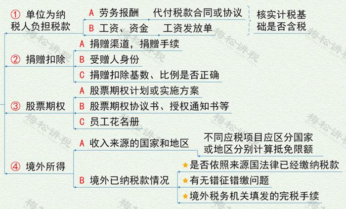 税务稽查个人所得税风险,个人所得税涉税风险及处理方案