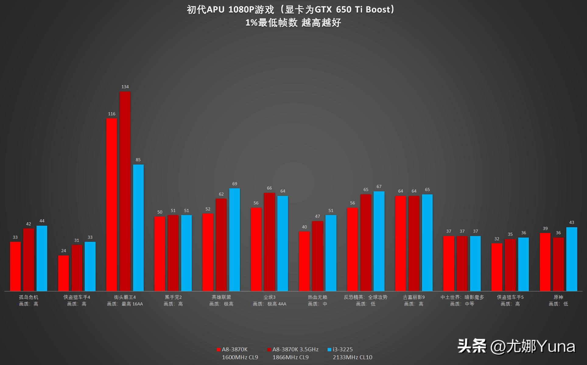 「怀旧」APU的始祖，却是最没存在感的平台——回忆AMDA8-3870K