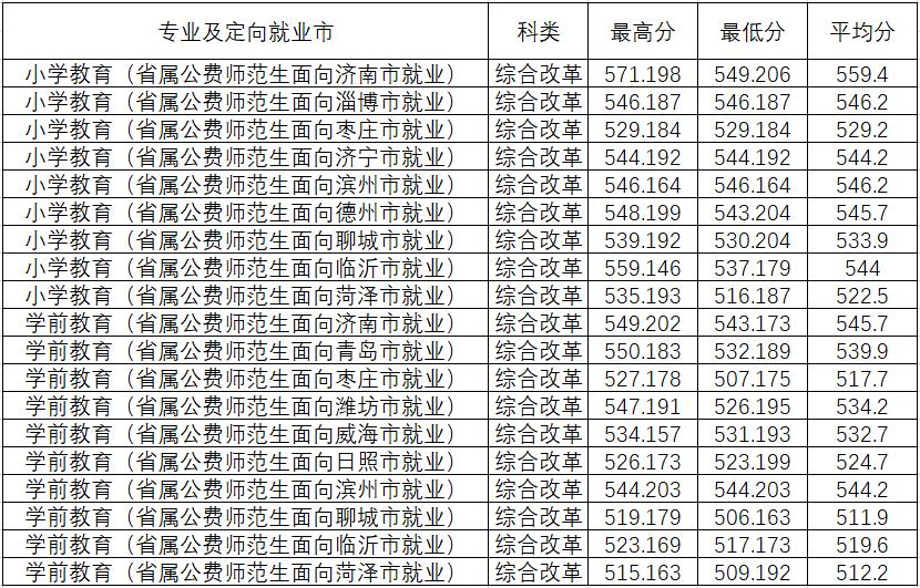 山东高考志愿填报最好专业,山东高考志愿填报专业及录取