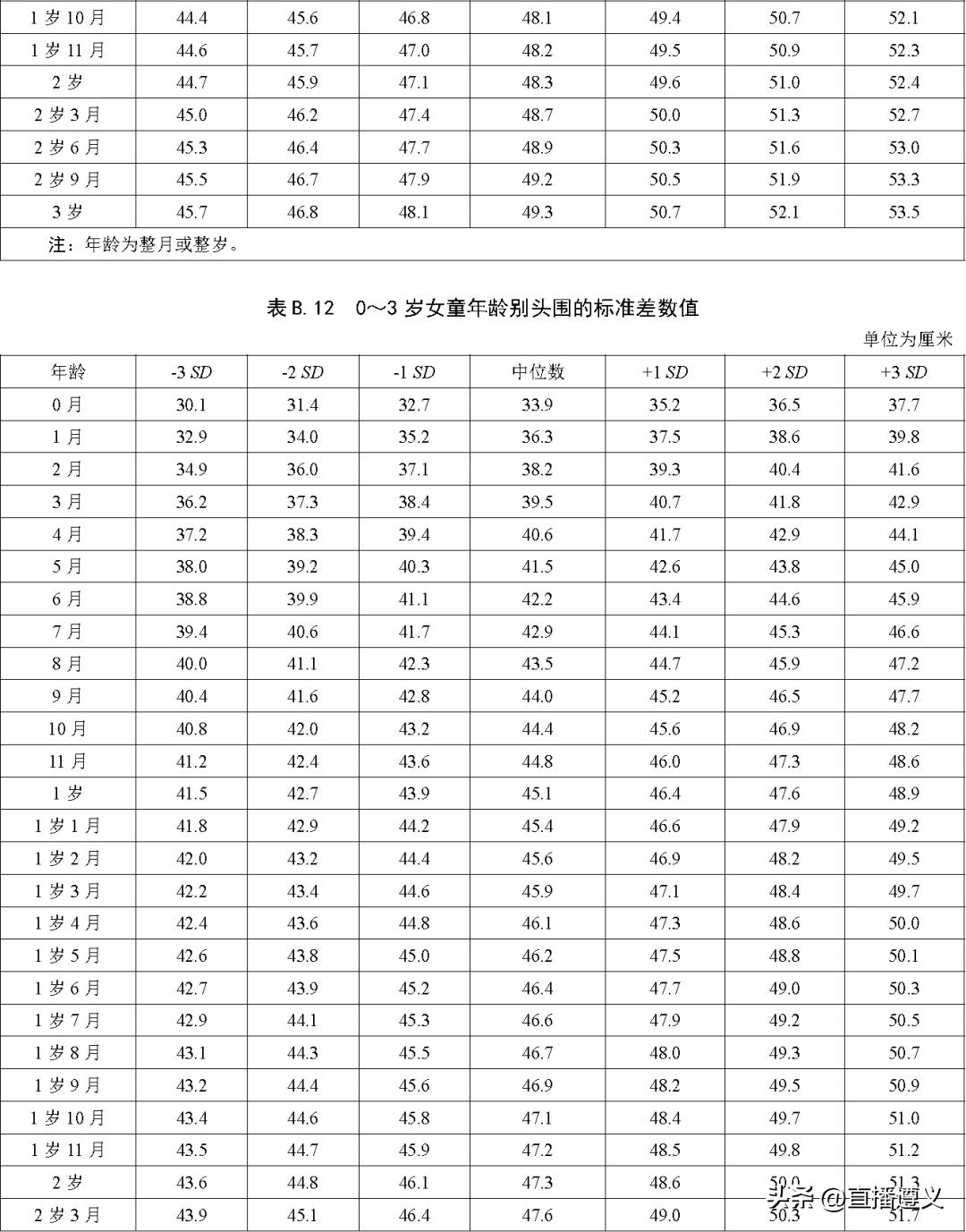 3岁3月宝宝身高,3月男孩身高体重标准表