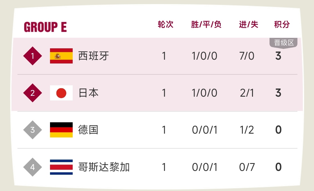 日本爆冷2:1德国日本赛后反应,日本世界杯赛后输球