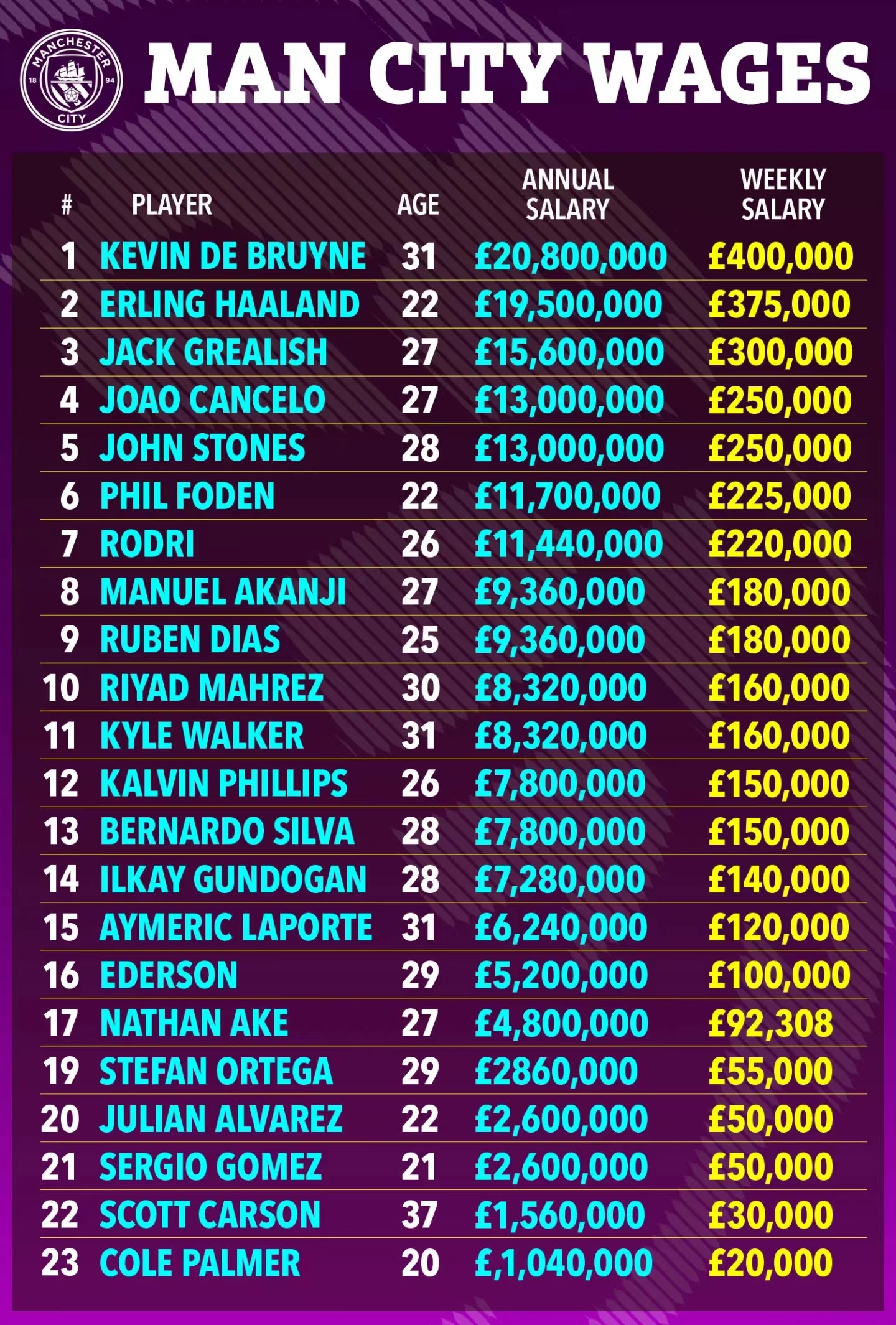 曼城阿尔瓦雷斯周薪,曼城哈兰德周薪