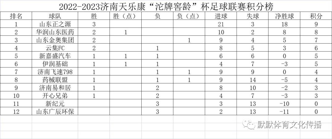 2022-2023天乐康“沱牌窖龄杯”业余足球联赛第三轮综述