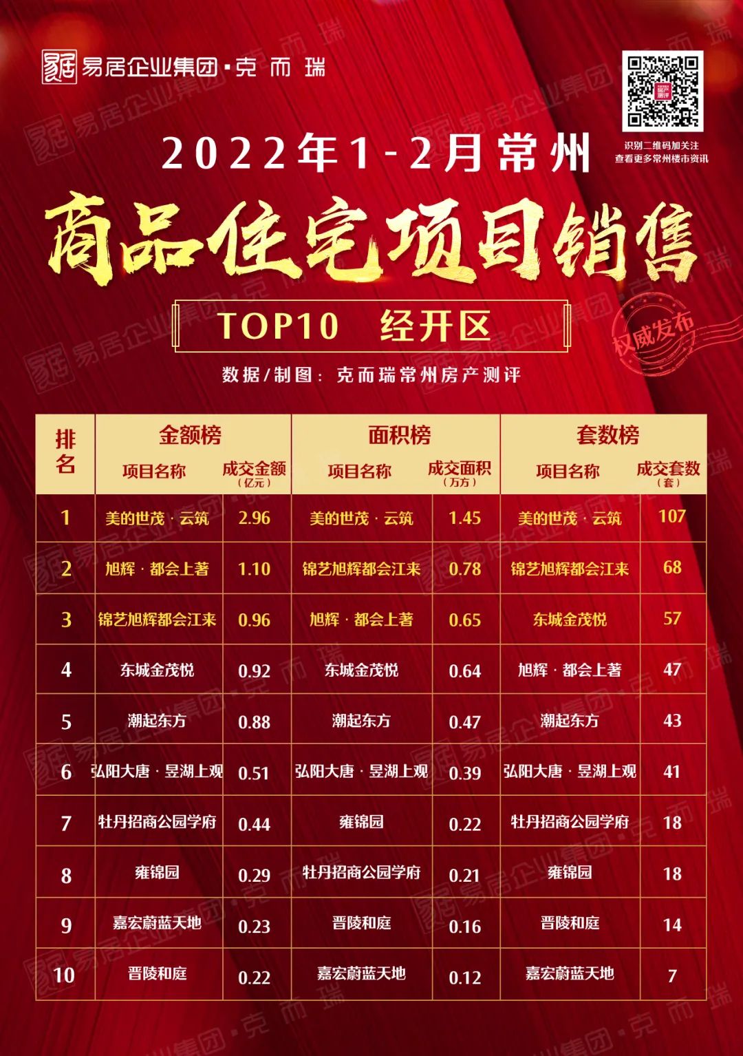 2021年1-3月常州新房销售排行榜,常州2022年5月新建楼盘成交数据