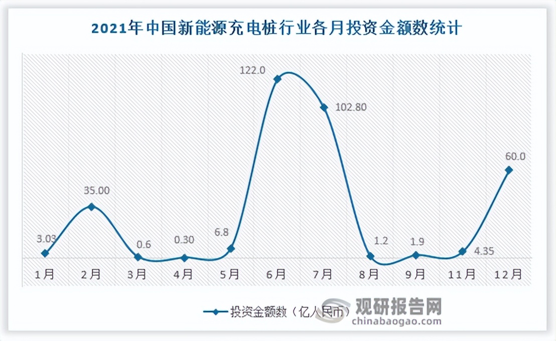 新一轮充电桩投资计划,新能源充电桩投资回报
